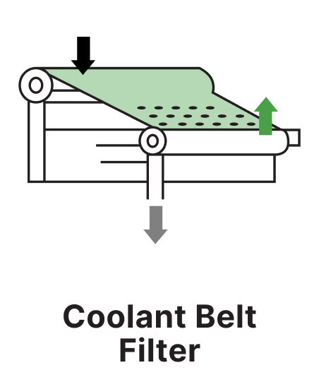 Moving belt filtering coolant liquid